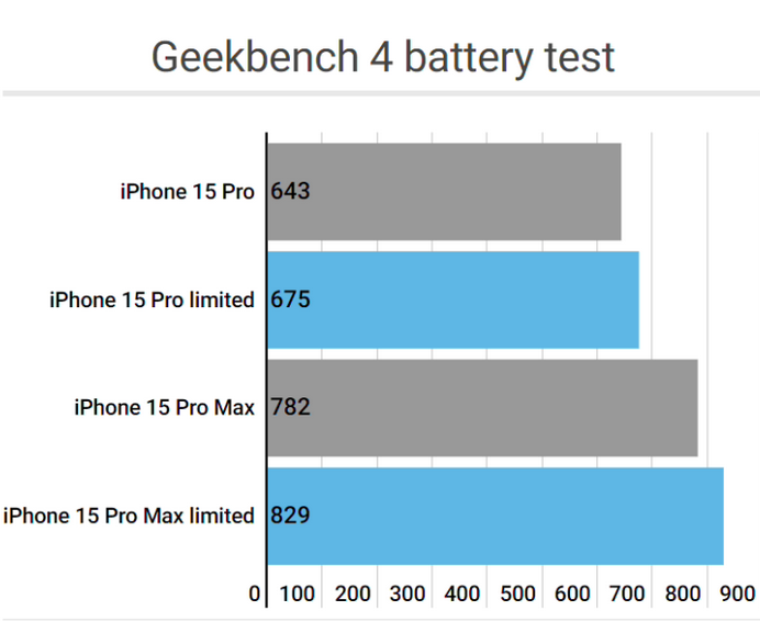 青松路街道apple维修站iPhone15Pro的ProMotion高刷功能耗电吗