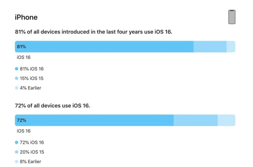 青松路街道苹果手机维修分享iOS 16 / iPadOS 16 安装率 