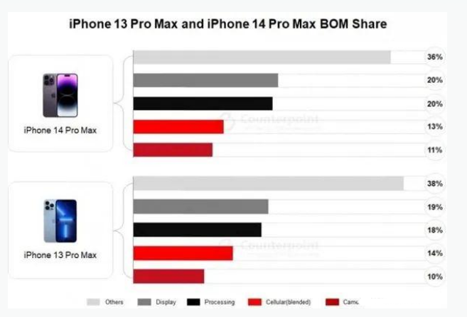 青松路街道苹果手机维修分享iPhone 14 Pro的成本和利润 