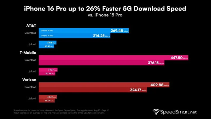 青松路街道苹果手机维修分享iPhone 16 Pro 系列的 5G 速度 