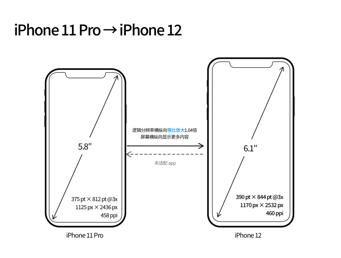 青松路街道苹果手机维修分享iPhone 12 mini 和 iPhone 12 Pro 的尺寸变化会改变显示内容吗 